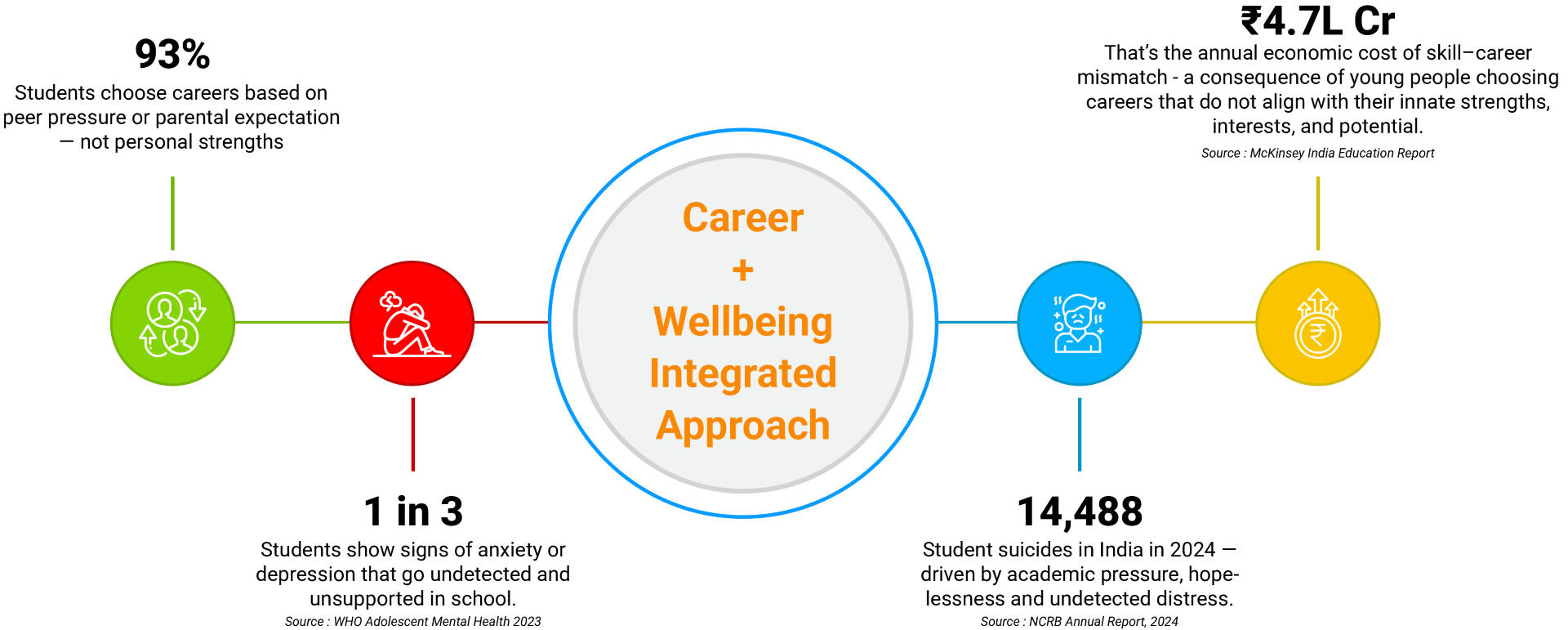 Career and Wellbeing problem addressed separately